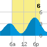 Carolina Beach tide chart for Sunday, July 6, 2025