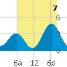 Carolina Beach tide chart for Monday, July 7, 2025