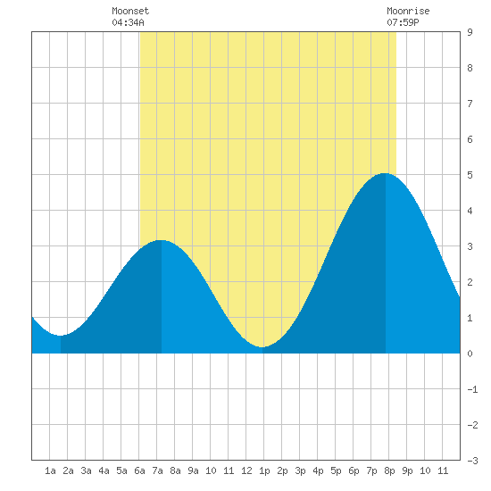 Carolina Beach tide chart for Wednesday, July 9, 2025