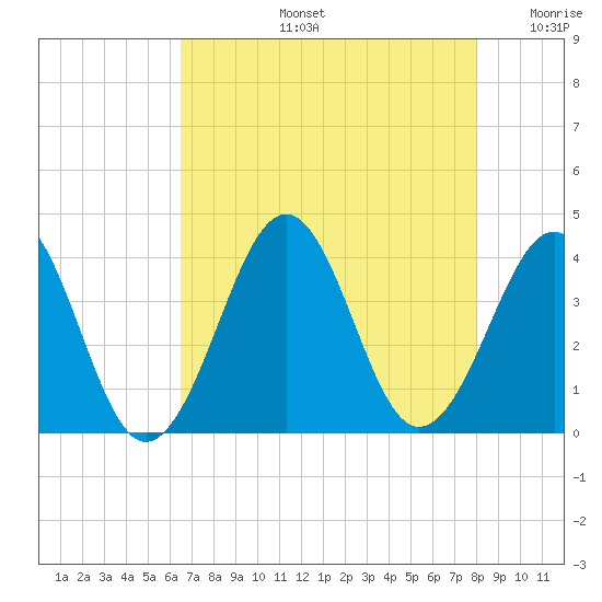Carolina Beach tide chart for Wednesday, August 13, 2025