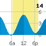 Carolina Beach tide chart for Thursday, August 14, 2025