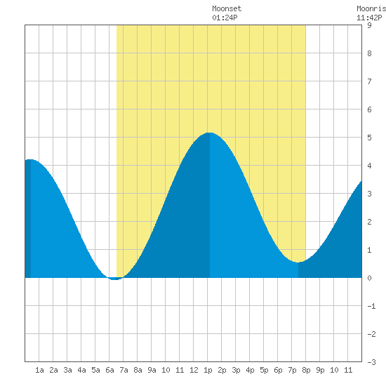 Carolina Beach tide chart for Friday, August 15, 2025