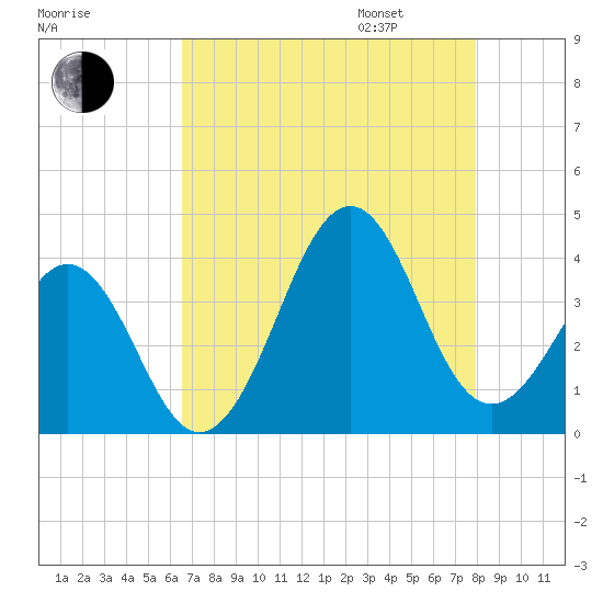 Carolina Beach tide chart for Saturday, August 16, 2025
