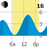 Carolina Beach tide chart for Saturday, August 16, 2025