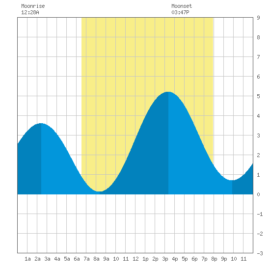 Carolina Beach tide chart for Sunday, August 17, 2025