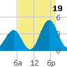 Carolina Beach tide chart for Tuesday, August 19, 2025