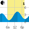 Carolina Beach tide chart for Friday, August 1, 2025