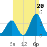 Carolina Beach tide chart for Wednesday, August 20, 2025