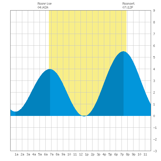 Carolina Beach tide chart for Thursday, August 21, 2025