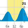Carolina Beach tide chart for Thursday, August 21, 2025