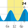Carolina Beach tide chart for Sunday, August 24, 2025