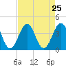 Carolina Beach tide chart for Monday, August 25, 2025
