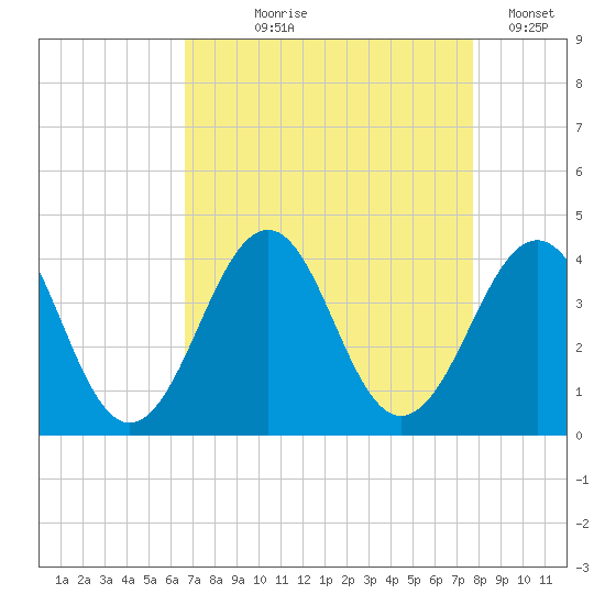 Carolina Beach tide chart for Tuesday, August 26, 2025
