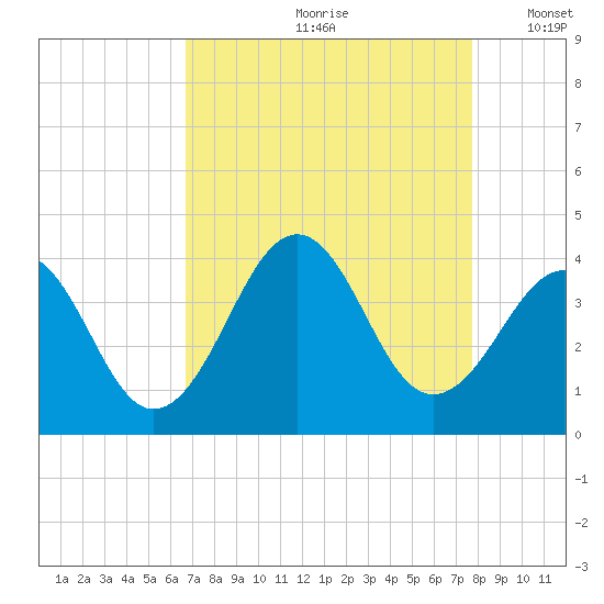 Carolina Beach tide chart for Thursday, August 28, 2025
