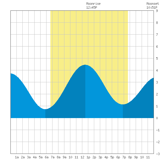 Carolina Beach tide chart for Friday, August 29, 2025