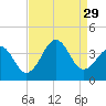 Carolina Beach tide chart for Friday, August 29, 2025