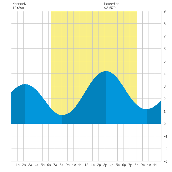 Carolina Beach tide chart for Saturday, August 2, 2025