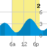 Carolina Beach tide chart for Saturday, August 2, 2025