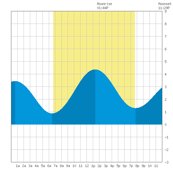 Carolina Beach tide chart for Saturday, August 30, 2025