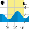 Carolina Beach tide chart for Sunday, August 31, 2025