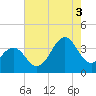 Carolina Beach tide chart for Sunday, August 3, 2025