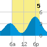 Carolina Beach tide chart for Tuesday, August 5, 2025