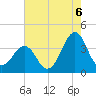 Carolina Beach tide chart for Wednesday, August 6, 2025