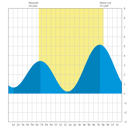 Carolina Beach tide chart for Thursday, August 7, 2025