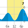Carolina Beach tide chart for Thursday, August 7, 2025