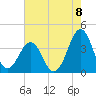 Carolina Beach tide chart for Friday, August 8, 2025