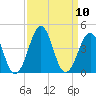 Carolina Beach tide chart for Wednesday, September 10, 2025