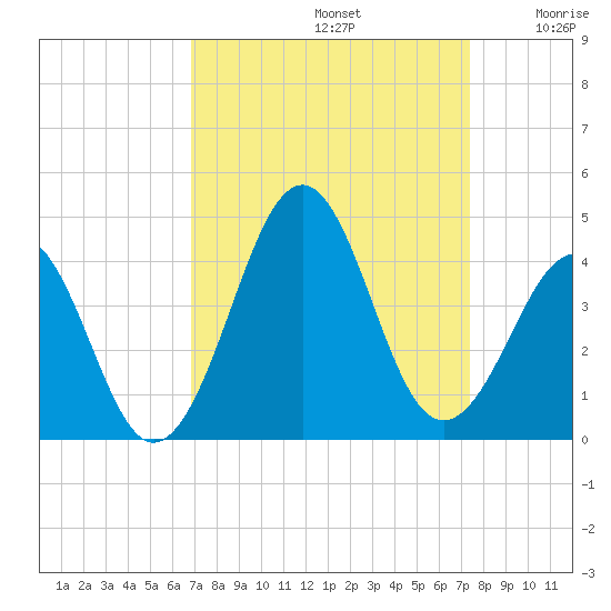 Carolina Beach tide chart for Friday, September 12, 2025