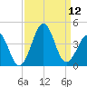 Carolina Beach tide chart for Friday, September 12, 2025