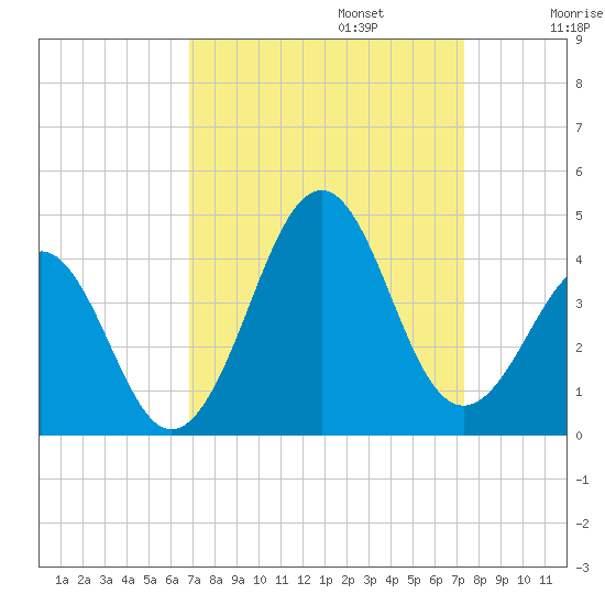 Carolina Beach tide chart for Saturday, September 13, 2025