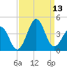 Carolina Beach tide chart for Saturday, September 13, 2025