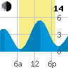 Carolina Beach tide chart for Sunday, September 14, 2025
