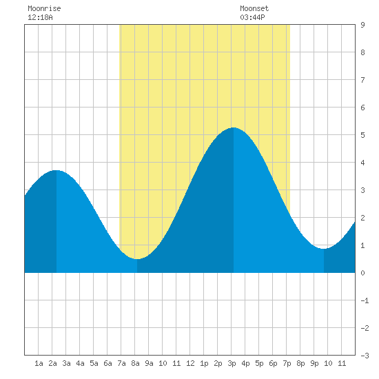 Carolina Beach tide chart for Monday, September 15, 2025