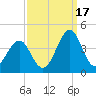 Carolina Beach tide chart for Wednesday, September 17, 2025