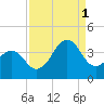 Carolina Beach tide chart for Monday, September 1, 2025