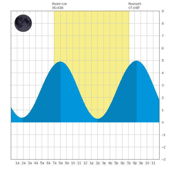 Carolina Beach tide chart for Sunday, September 21, 2025