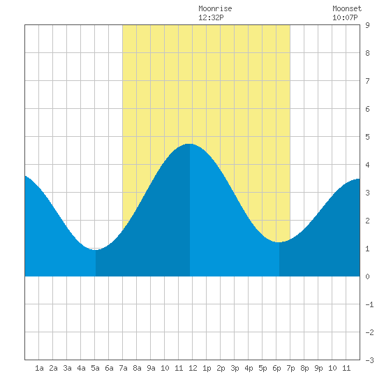 Carolina Beach tide chart for Saturday, September 27, 2025