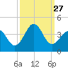 Carolina Beach tide chart for Saturday, September 27, 2025