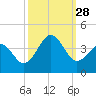 Carolina Beach tide chart for Sunday, September 28, 2025