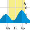Carolina Beach tide chart for Wednesday, September 3, 2025
