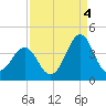 Carolina Beach tide chart for Thursday, September 4, 2025