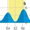 Carolina Beach tide chart for Friday, September 5, 2025