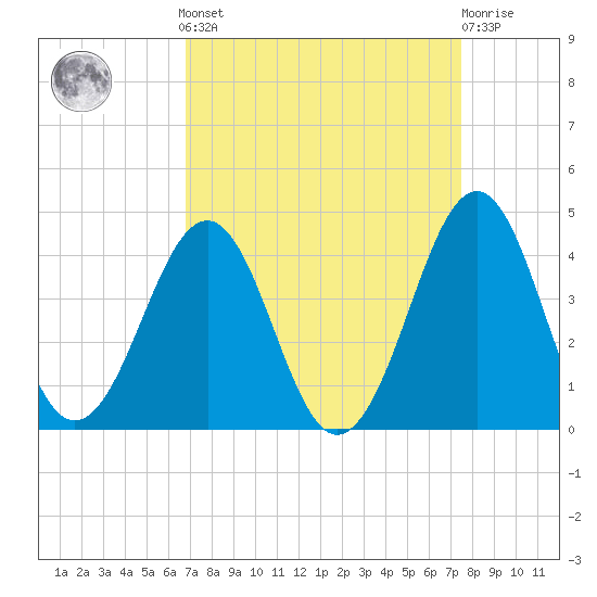 Carolina Beach tide chart for Sunday, September 7, 2025