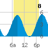 Carolina Beach tide chart for Monday, September 8, 2025