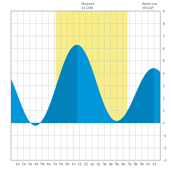 Carolina Beach tide chart for Friday, October 10, 2025