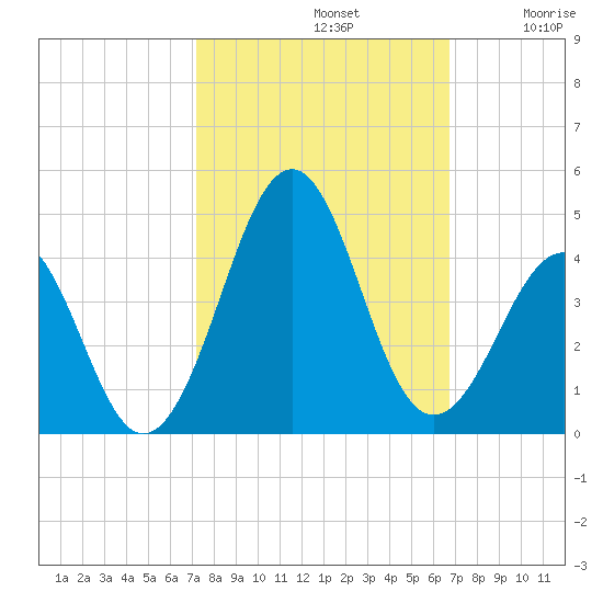 Carolina Beach tide chart for Saturday, October 11, 2025